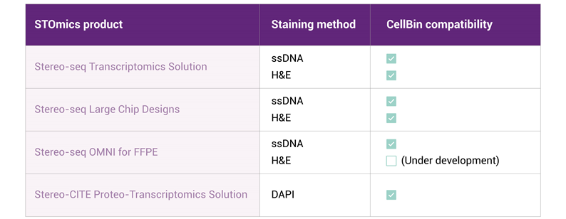 Compatibility of CellBin pipeline with Stereo-seq applications